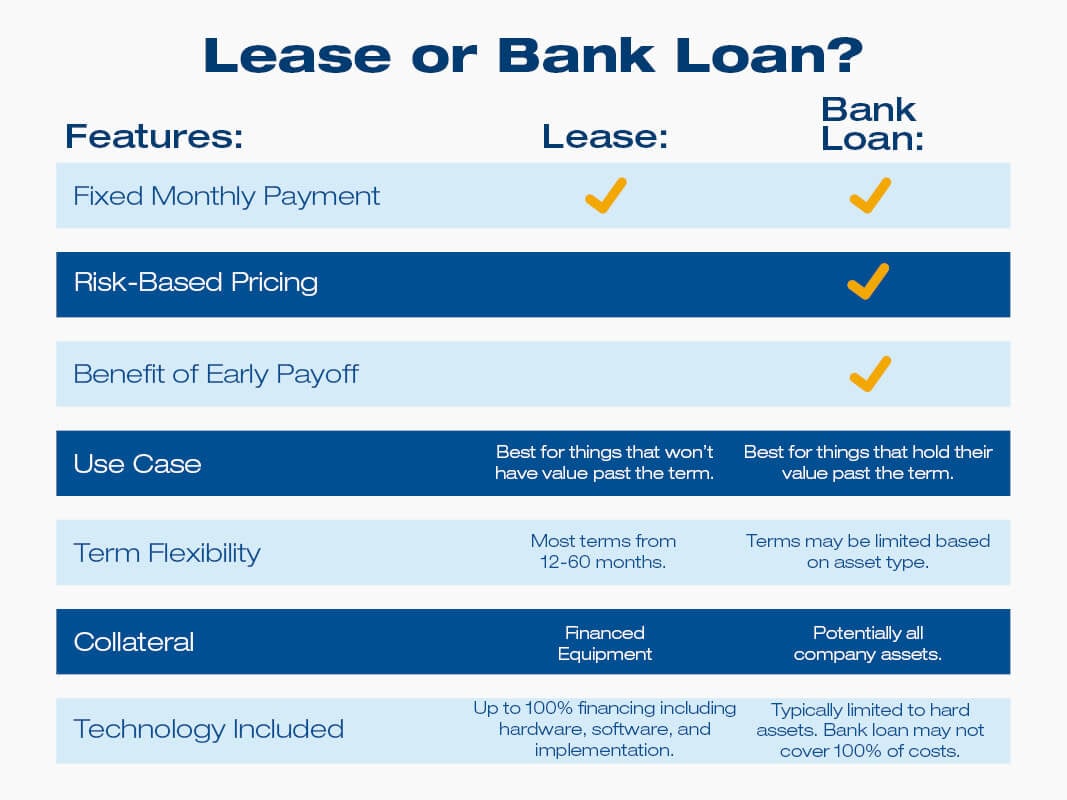 Loan Vs Lease Difference